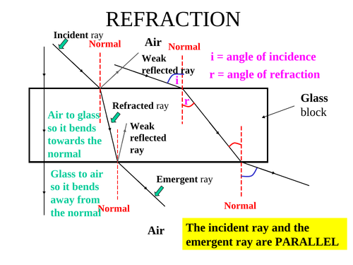 refraction of light in glass