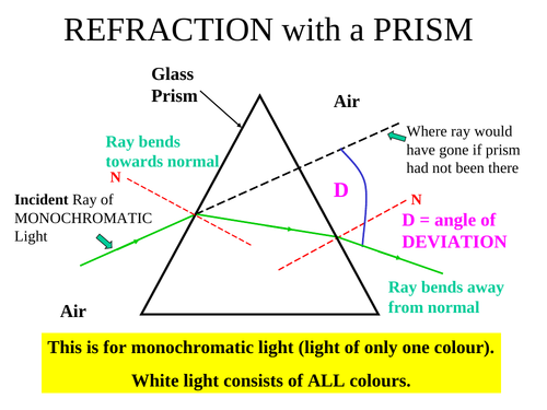 Refraction Of Light Through A Prism Teaching Resources