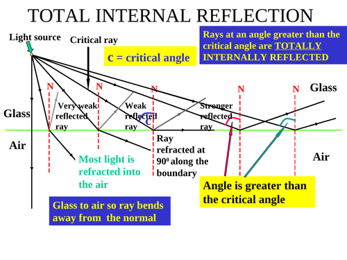 TOTAL INTERNAL REFLECTION