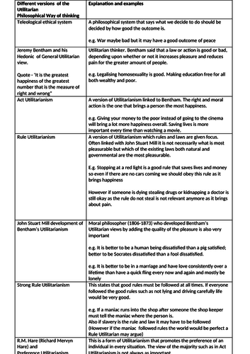 Utilitarianism - The different types - Worksheet