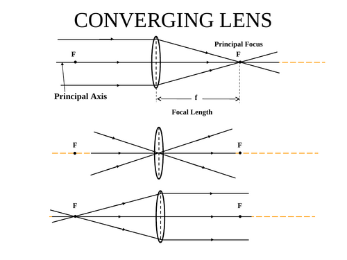 CONVERGING and DIVERGING LENSES