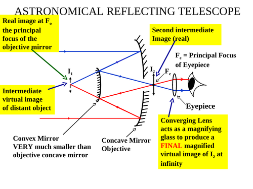 ASTRONOMICAL REFRACTING TELESCOPE and REFLECTING TELESCOPE