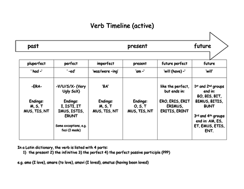 Latin Indicative Verb Summary/Timeline