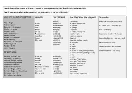 KS3 French - Talking in the perfect tense ETRE and REFLEXIVE verbs (sentence builder and model text)