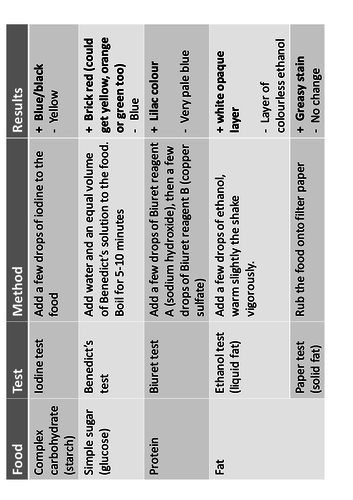 Food Tests - GCSE Biology