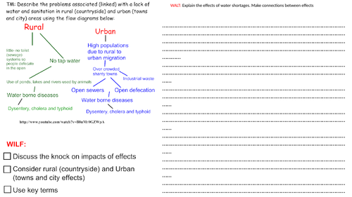 Differentiated lesson for the effects of water shortages