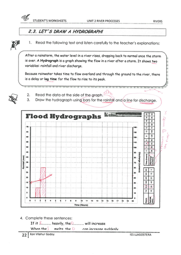 rainfall and flooding including flood hydrographs