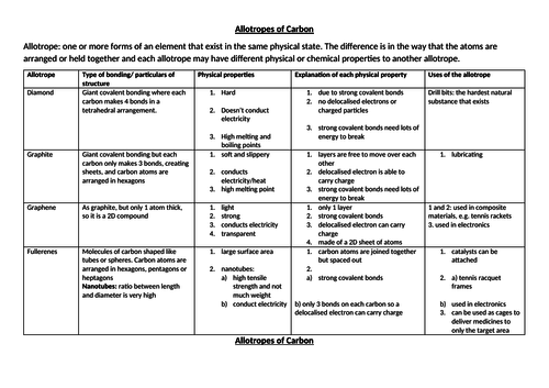 new GCSE allotropes of carbon differentiated table