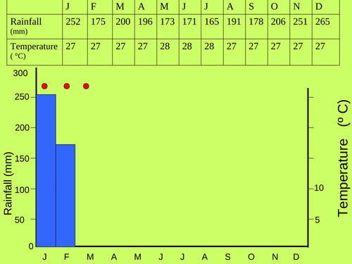 Climate graph Brazil