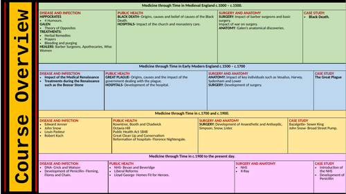 GCSE 9-1 Medicine Edexcel Lesson 1-9 (Ancient to Middle Ages)