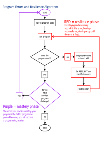 Program Errors and Resilience Algorithm