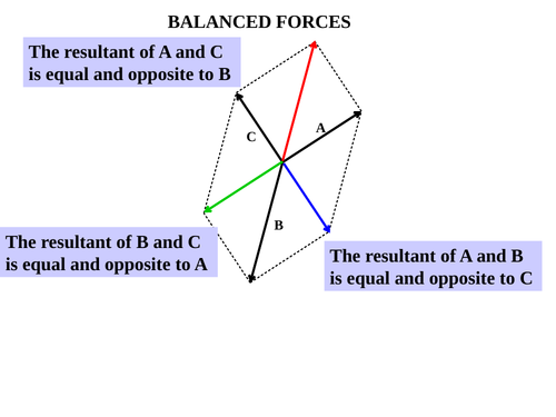 RESOLVING BALANCED FORCES