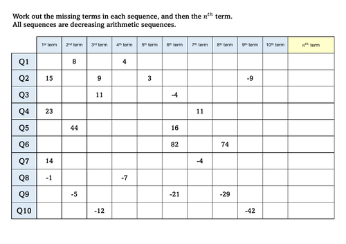 nth term of a decreasing arithmetic sequence teaching resources