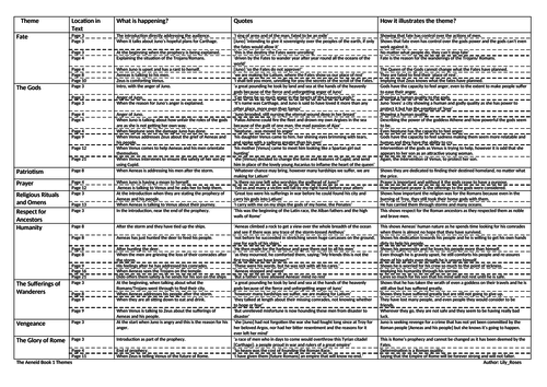 The Aeneid: Book 1 Theme Chart