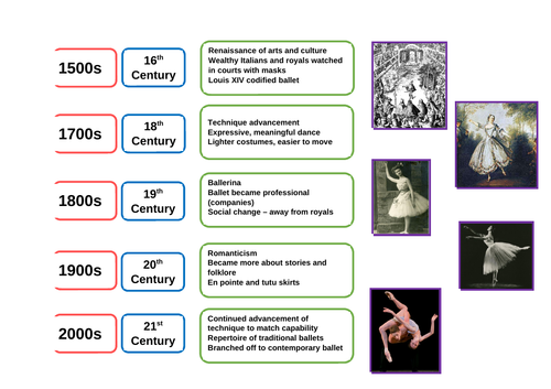 History of Ballet Lesson AS A-level Dance