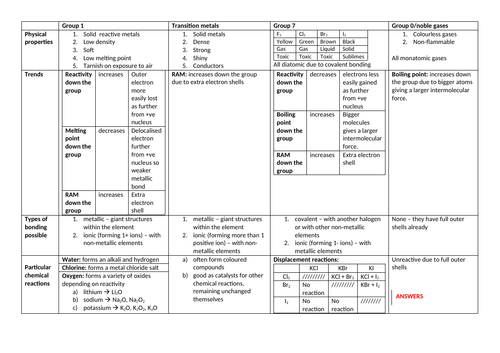 Topic 1 new chemistry GCSE: comparing group 1, transition metals, group 7 and group 0