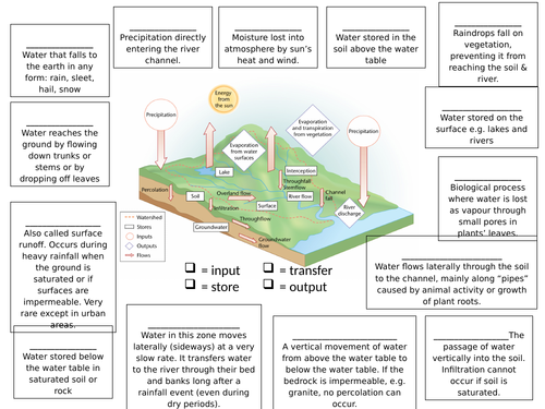 drainage-basin-aqa-a-level-teaching-resources