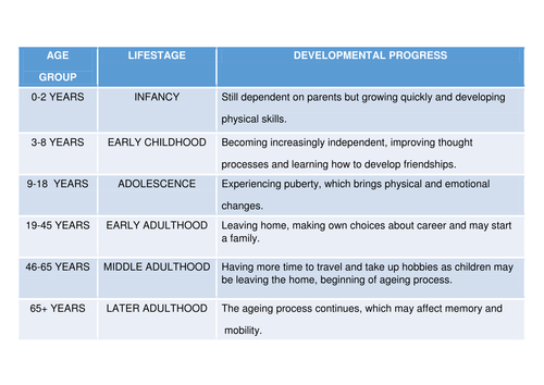 BTEC Tech Health and Social Care Component 1 (A) - Unit of Work