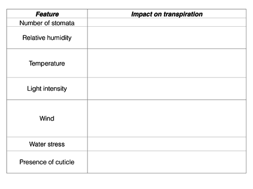 Factors impacting transpiration