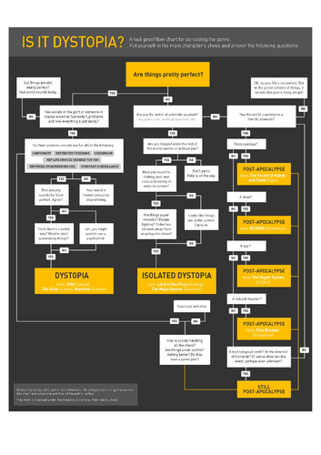Dystopian Literature - Improving our Sentence Structures