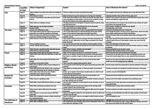 The Aeneid: Book 4 Theme Chart