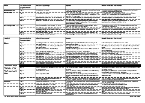 The Aeneid: Book 1 Motifs and Symbols Chart