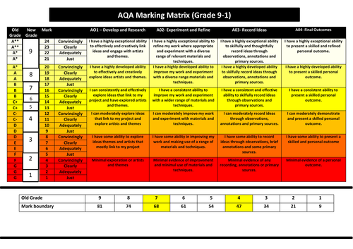 GCSE AQA Art & Design Marking Matrix (with new 9-1 grade boundaries)