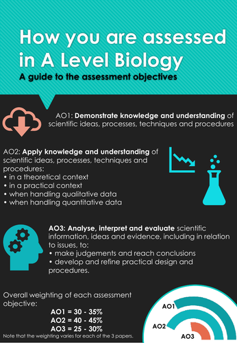 A Level Biology Assessment objectives