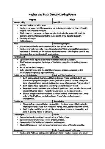 Hughes and Plath Comparison Poems - A Level English Literature