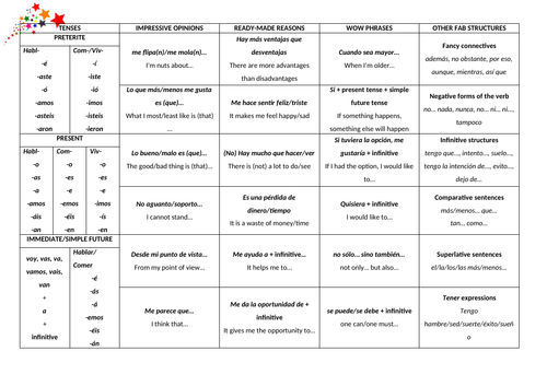 High scoring structures for AQA GCSE Spanish Foundation students