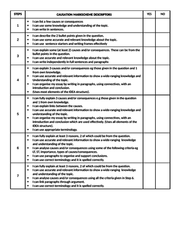 Battle of Hastings Mark Scheme | Teaching Resources