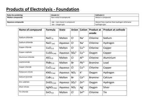 Products of Electrolysis