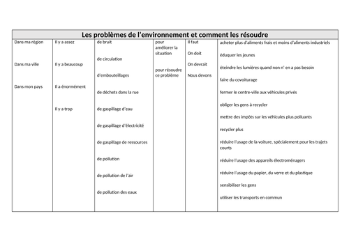 GCSE FRENCH - Environmental issues (sentence builder + consolidation)