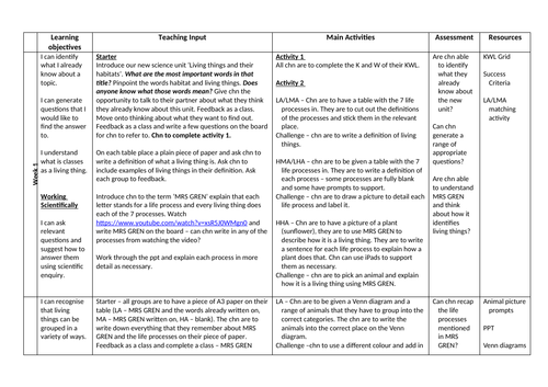 Living things and their habitats Year 4 Plan