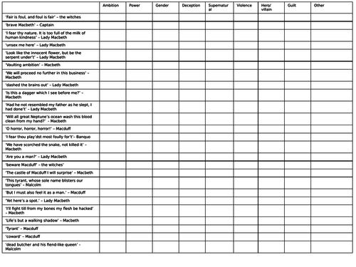 Macbeth Key Quotations. Quote Revision Grid