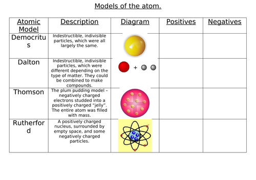 Model of the atom worksheet