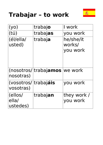 Spanish verb tables classroom posters