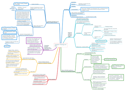 Liberation Theology Mindmap