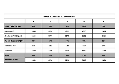 SPANISH GCSE AQA GRADE BOUNDARIES