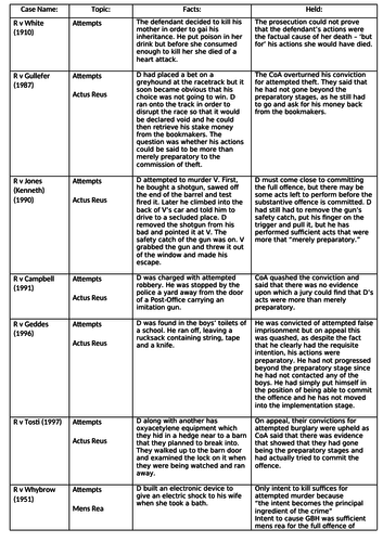 A-Level / GCSE Law Cases - Attempts | Teaching Resources