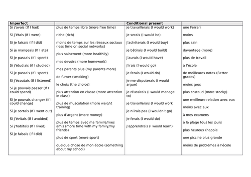 KS4 French - If clauses (Imperfect / Conditional)