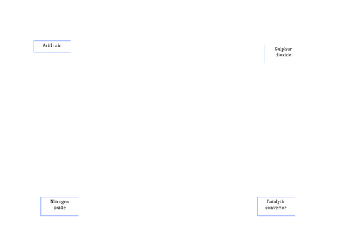 KS4 Acid rain data lesson