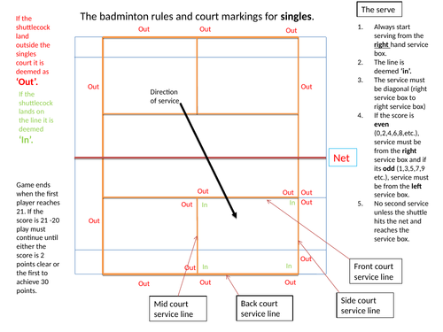 Rule and court makings for the badminton court