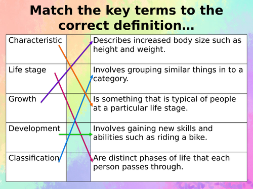 BTEC Health and Social Care Tech Award Lv1/2 - Component 1 (A) - L2 Life stages and PIES