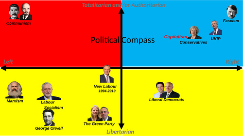 ANIMAL FARM - POLITICAL COMPASS