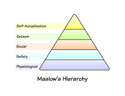 Motivation Maslow