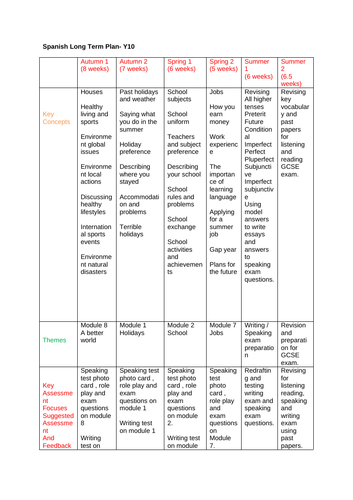 Spanish Viva New Specification long term plan for Year 10/11 doing a 2 ...