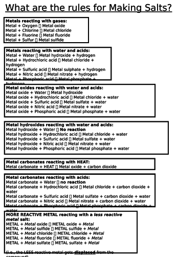 Word Equations - Independent Revision Activity