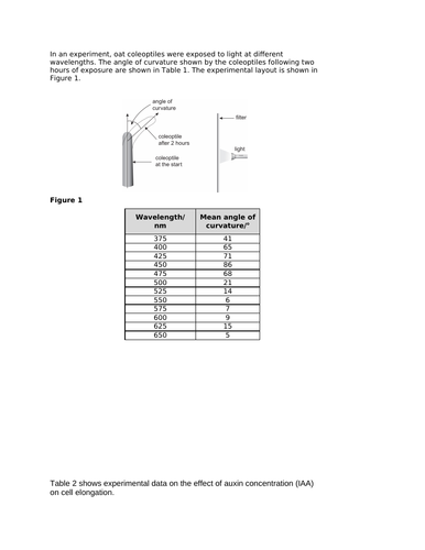 Plant responses (A-level)