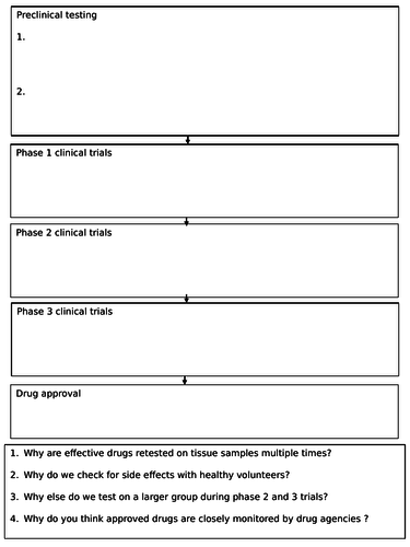 AQA Stages of Drug Development